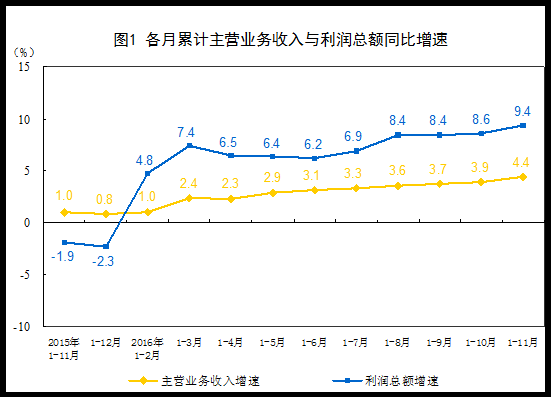 前11月工业企业利润同比增长9.4% 煤炭增1.6倍