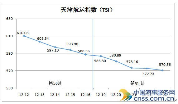 天津航运指数整体下滑 下周能否迎来反弹？