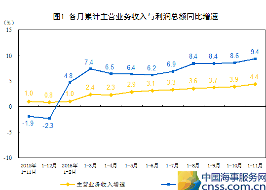 中国11月工业企业利润同比增14.5% 去杠杆等见效