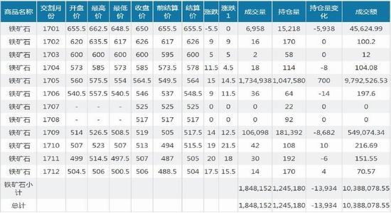 钢材价格回暖 矿价受到支撑