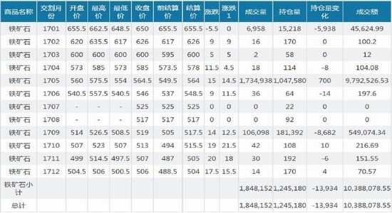 钢材价格回暖 矿价受到支撑