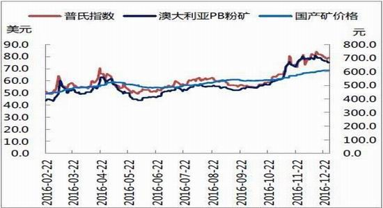 方正中期：钢材价格回暖