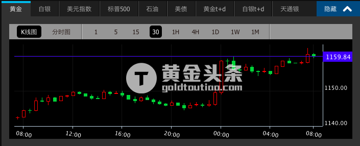 四连涨逼近1160 黄金创特朗普当选后最大单日涨幅