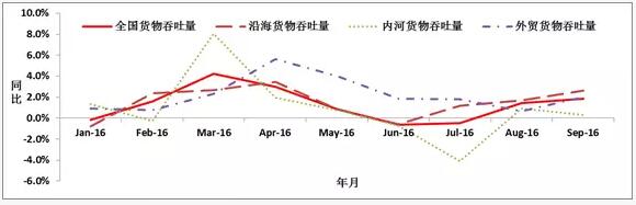 2016年前三季度中国港口生产形势分析