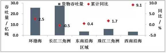 2016年前三季度中国港口生产形势分析