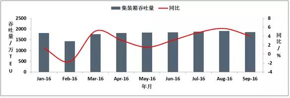 2016年前三季度中国港口生产形势分析