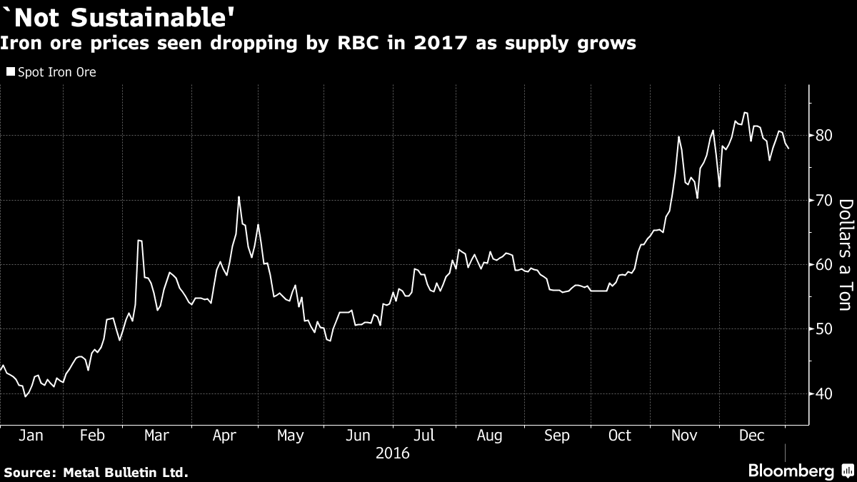 Top Iron Ore Forecaster RBC Says Prices Will Pull Back This Year
