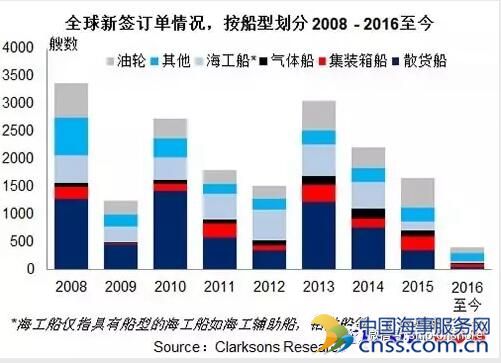 2016新造船市场回顾：三大造船指标