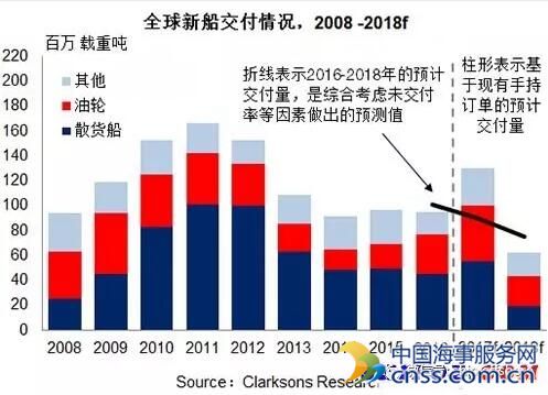 2016新造船市场回顾：三大造船指标