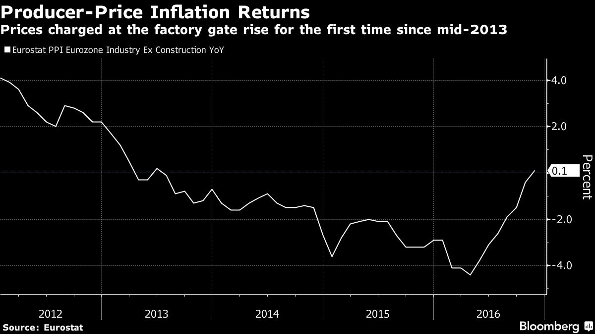 Euro-Area Factory-Gate Inflation Returns After More Than 3 Years