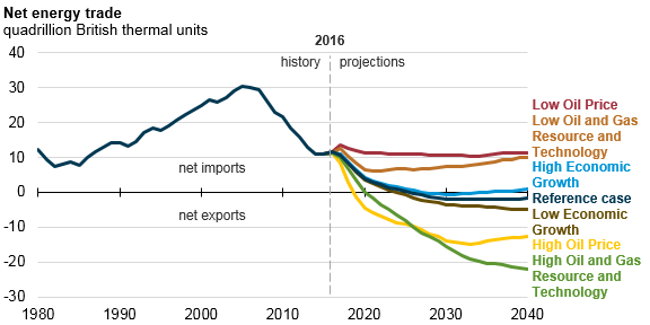 EIA’s AEO2017 projects the United States as a net energy exporter in most case