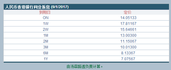 香港隔夜人民币HIBOR创一年最大降幅 流动性紧张缓解