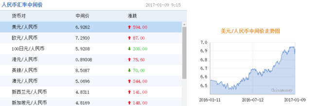 人民币中间价大降近600点 创去年6月以来最大降幅