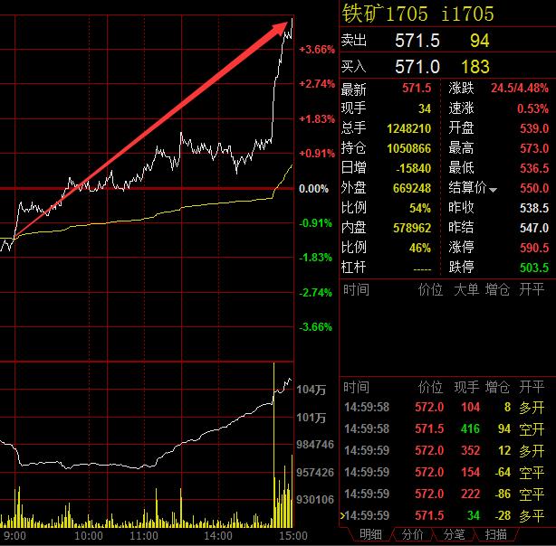 能化和黑色系大涨农产品走弱 铁矿石拉涨4.48%