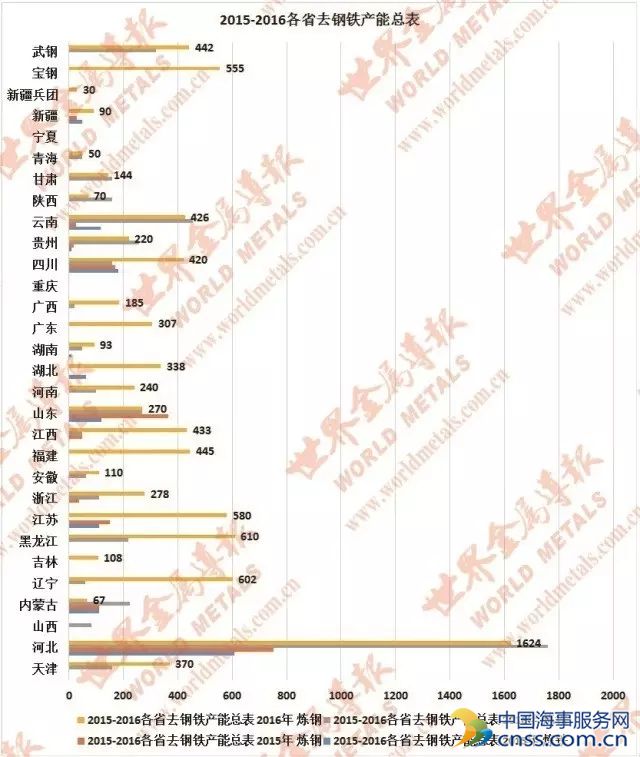 2016年全国钢铁业关停或退出大盘点