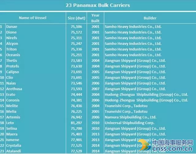 Diana Shipping获中国进出口银行融资支持