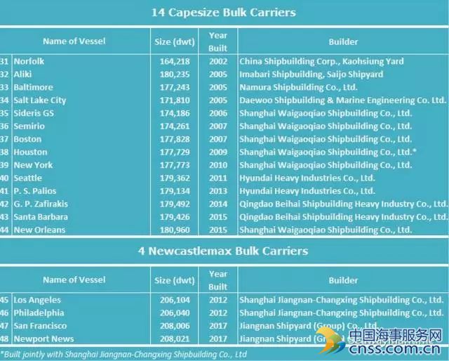 Diana Shipping获中国进出口银行融资支持