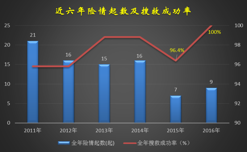  2016年日照市海上搜救应急工作成效显著