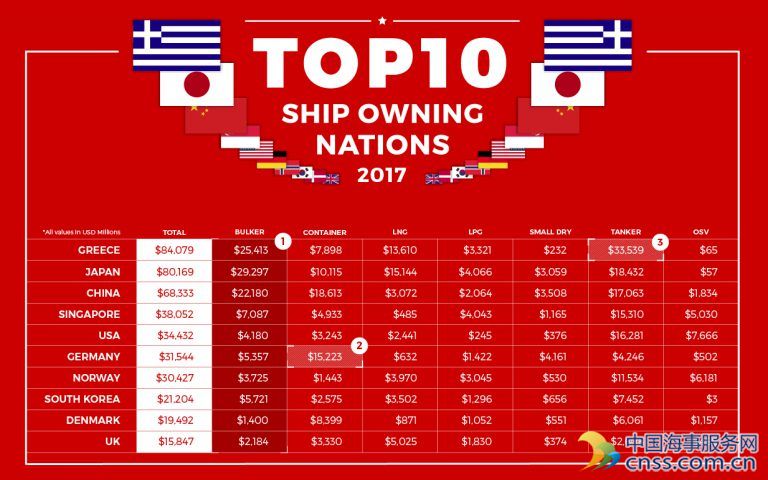 Infographic: Top 10 Shipowning Nations