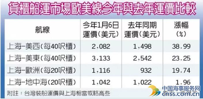 美国线货柜船运价再涨：较去年提高约五成