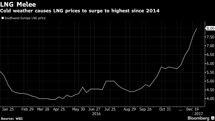 Europe Left in Cold as Frost Triggers Global LNG Hunt