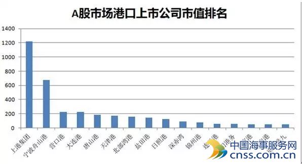 港口排行榜：看谁的市值落成尾巴尖儿