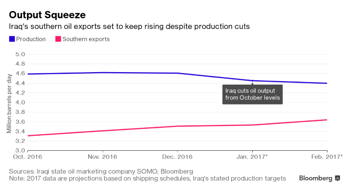 Iraq Confirms Oil-Output Cut Even as Scheduled Exports Rise