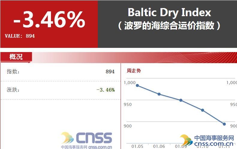 节前效应与运力过剩掣肘 散货与油轮指数重挫