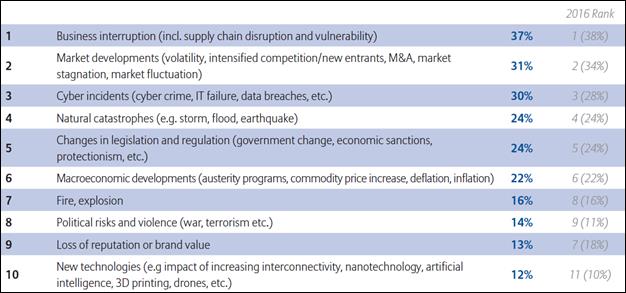 Allianz Risk Barometer for 2017 says that Rough Seas Will Remain the Norm in 2017 as Well