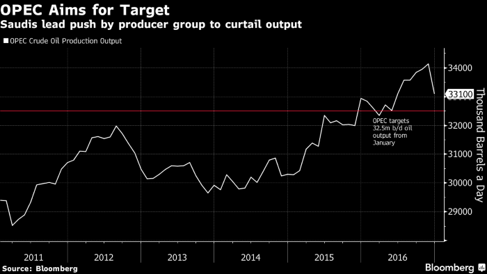 Saudis Curb Oil to China, Southern Asia as Others Spared