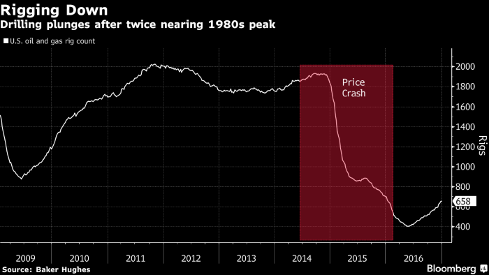 Trump’s Oil Men Inherit Industry That Boomed During Obama Tenure