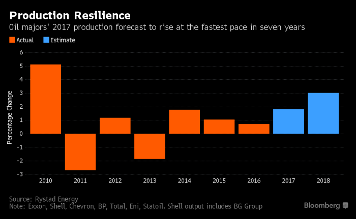 Big Oil Hits Sweet Spot as Projects Reap Rewards of Recovery