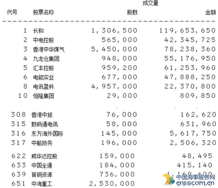 造船业低迷 南北船需破解产能过剩及技术升级