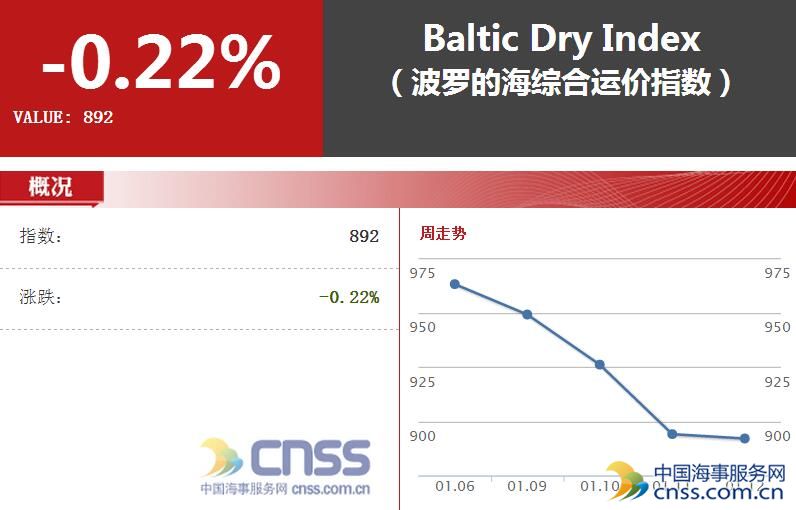 FFA短线下跌并不可怕 未来上升空间已打开