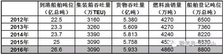 新加坡港：连续7年蝉联全球第二