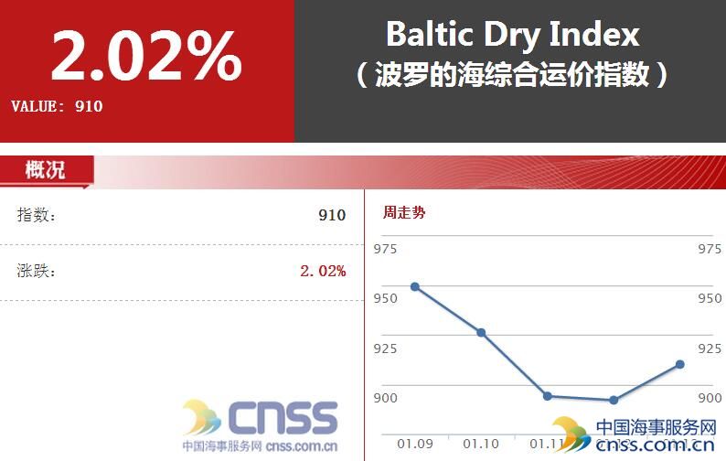 BDI结束连续五日下挫 海岬型船运价大涨6.88%