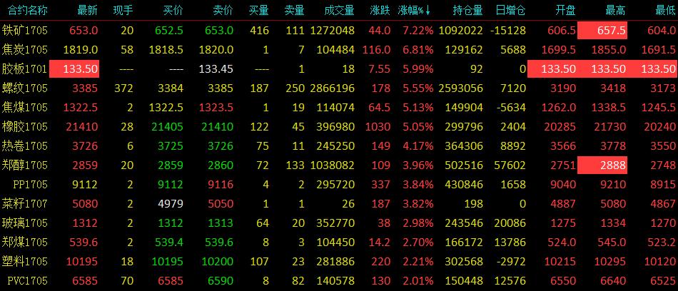 黑色系集体狂飙 铁矿石盘中触及涨停