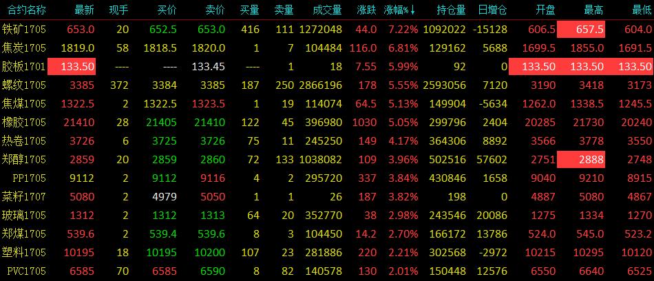 黑色系集体狂飙 铁矿石盘中触及涨停