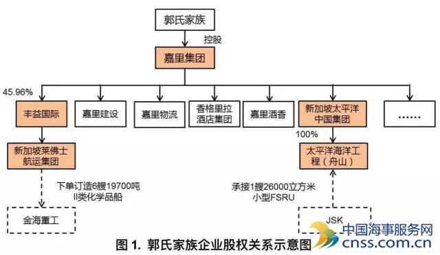 马来西亚郭氏集团：一边下订单 一边接新造合同