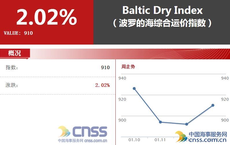 BDI指数结束五连跌 谨慎对待航运出现的复苏