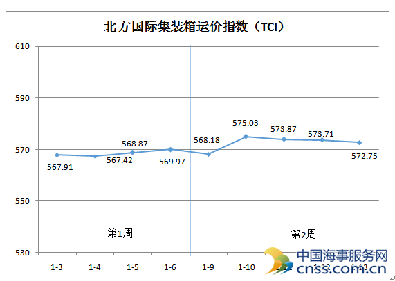 北方国际集装箱运价指数（TCI）上周持续小幅走弱