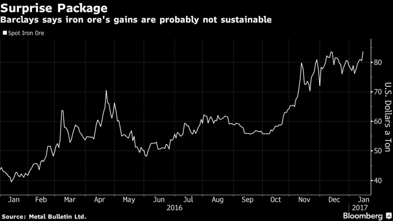 Iron Ore Opens 2017 With a Bang After Flaying Skeptics Last Year