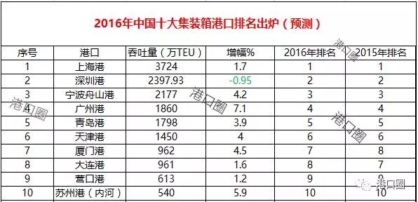 跌出2000万标箱俱乐部 香港港口难挽颓势