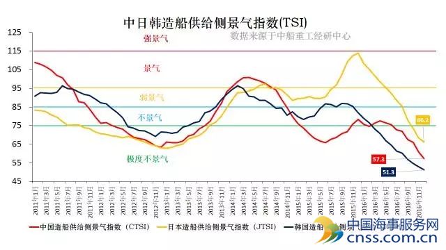 又一盆冷水：上月中日韩造船供给侧极度不景气