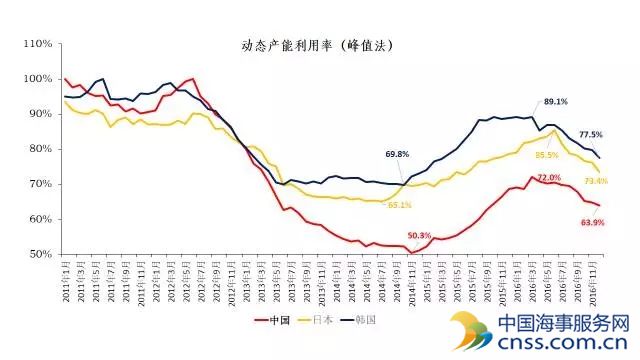 又一盆冷水：上月中日韩造船供给侧极度不景气