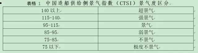 又一盆冷水：上月中日韩造船供给侧极度不景气