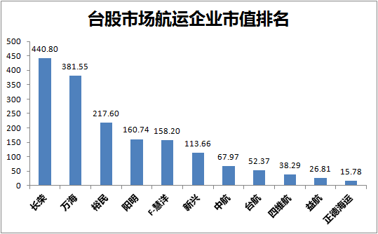 【台股】航运企业市值排名：长荣海运无悬念登顶