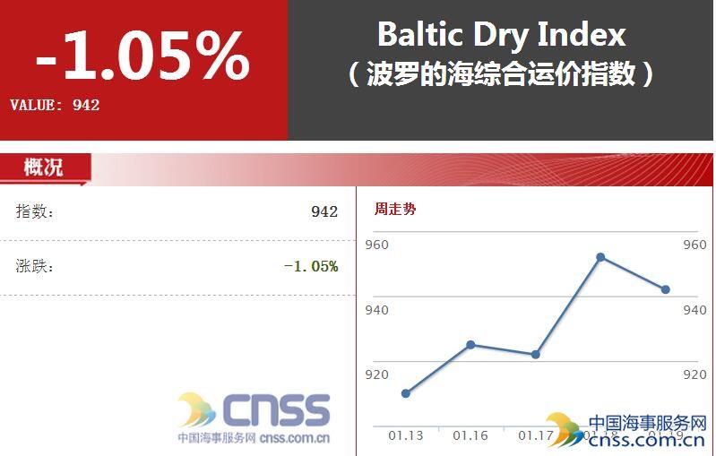 集装箱运输企业信心指数爆棚 散运趋势走稳