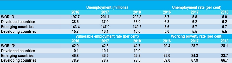 ILO: Global unemployment expected to rise by 3.4 million in 2017