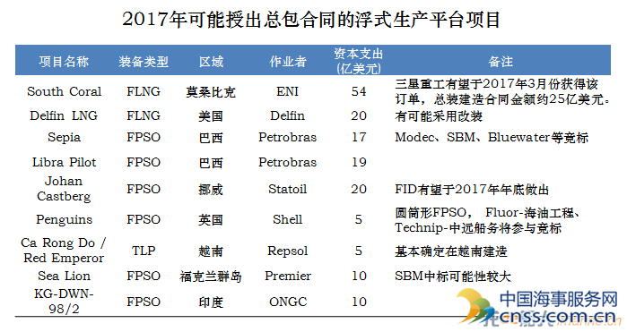 2017年全球浮式生产平台市场潜在需求机会在哪？